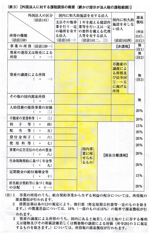 トップ その他 の 国内 源泉 所得